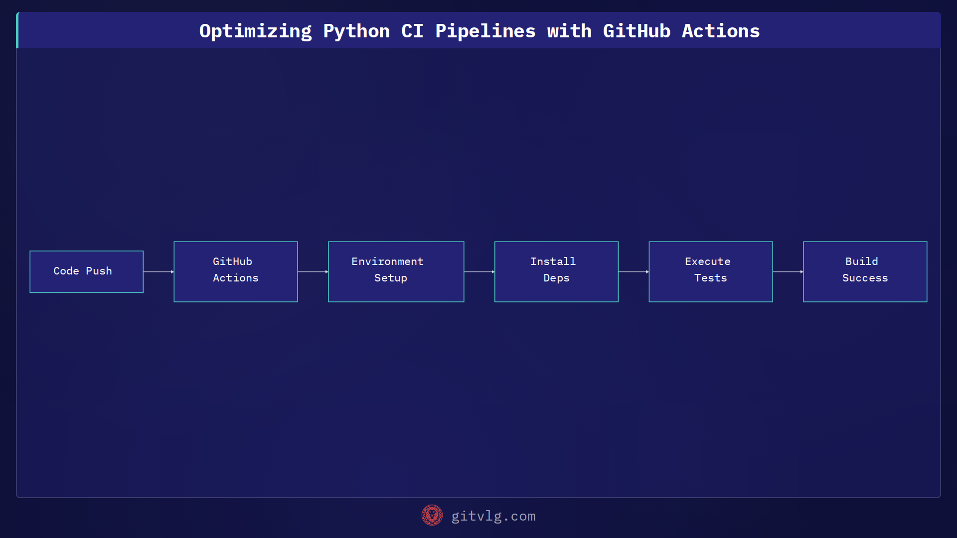 Optimizing Python CI Pipelines with GitHub Actions