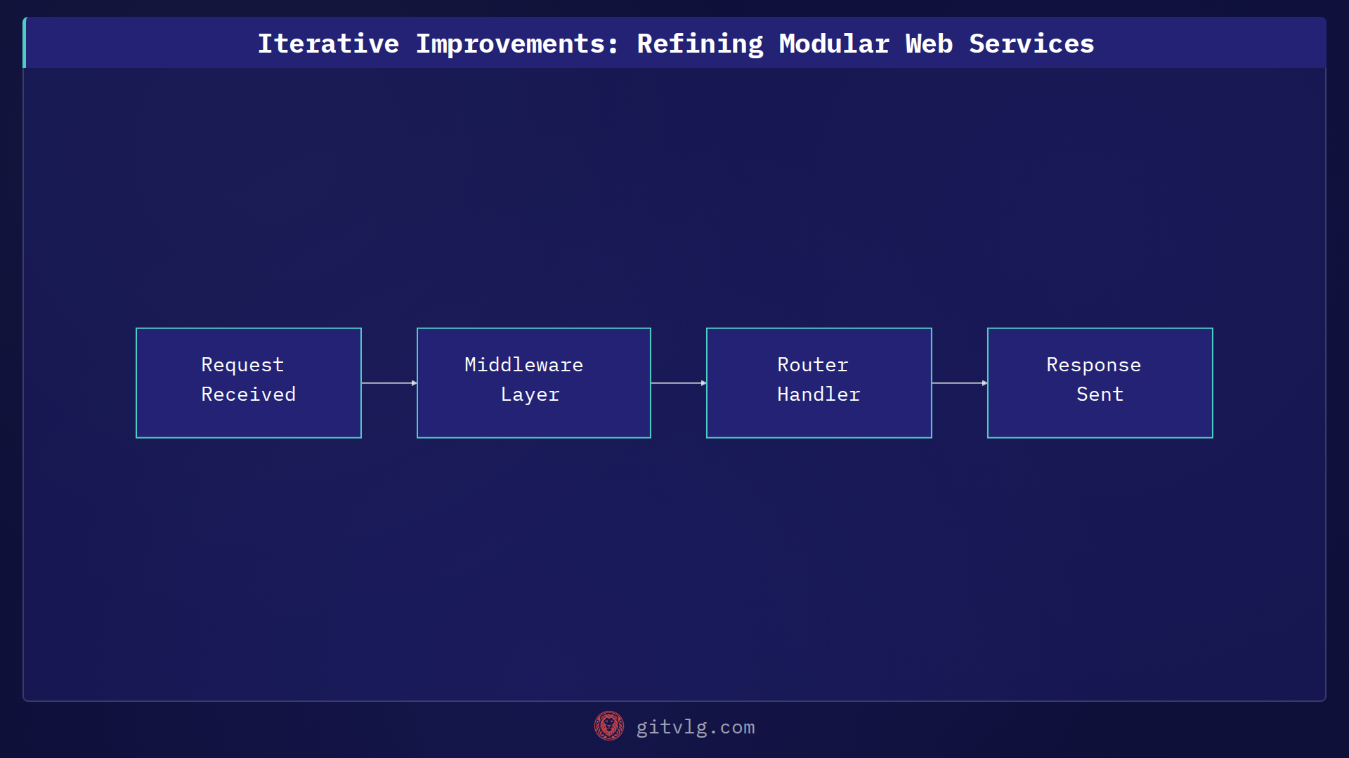 Iterative Improvements: Refining Modular Web Services
