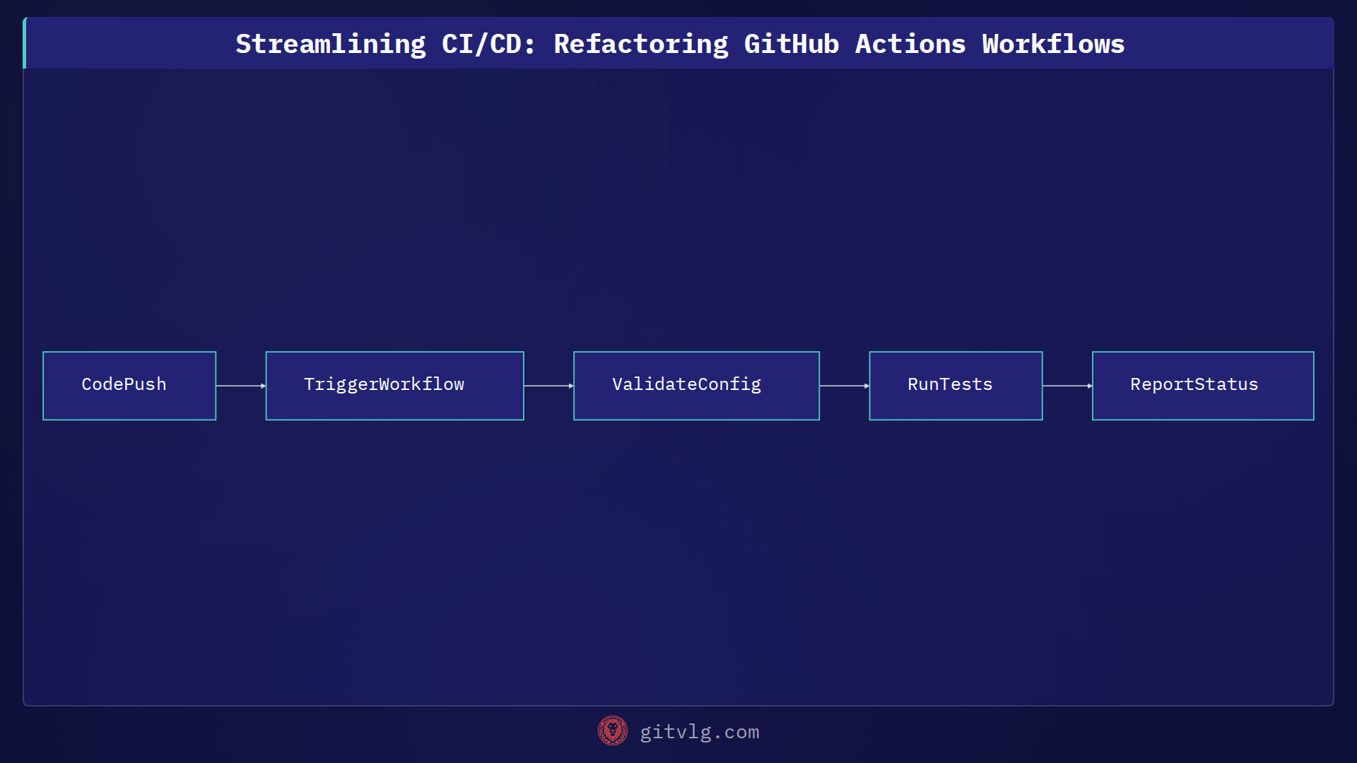 Streamlining CI/CD: Refactoring GitHub Actions Workflows