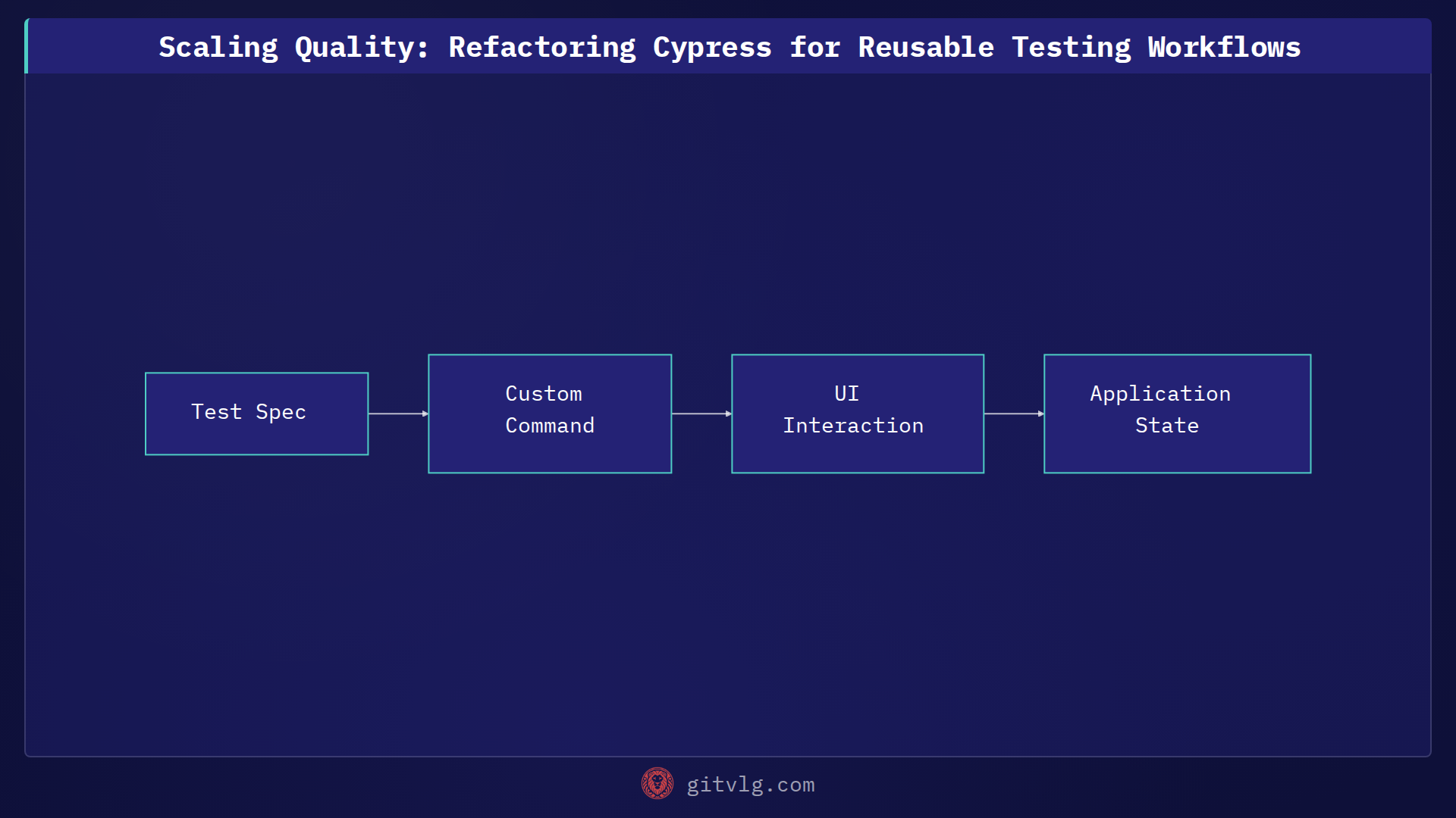 Scaling Quality: Refactoring Cypress for Reusable Testing Workflows