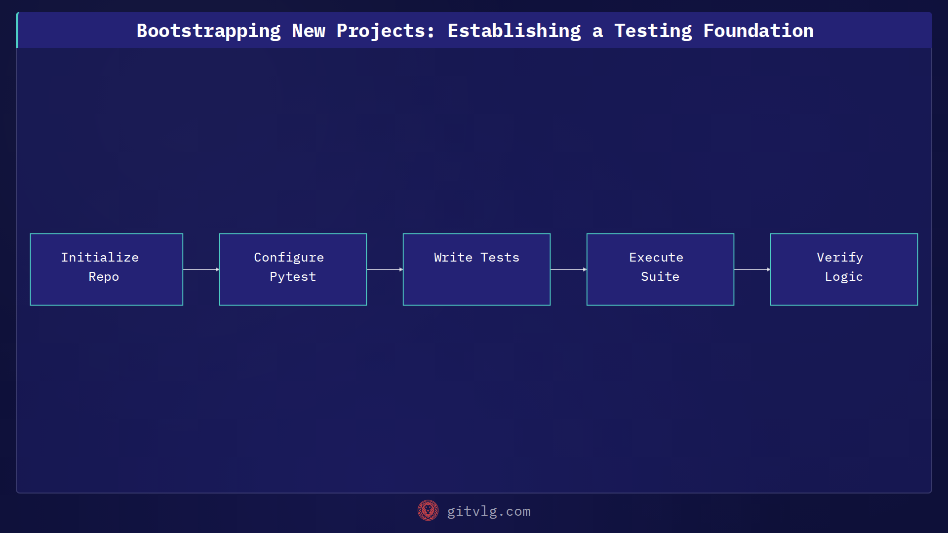 Bootstrapping New Projects: Establishing a Testing Foundation