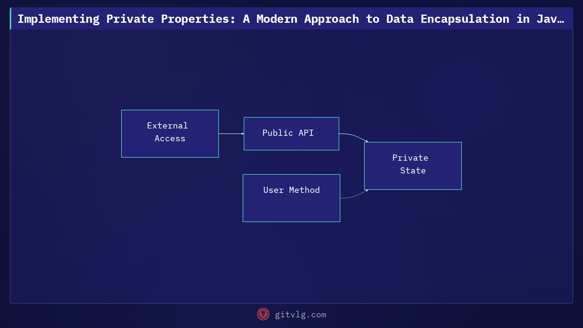 Implementing Private Properties: A Modern Approach to Data Encapsulation in JavaScript