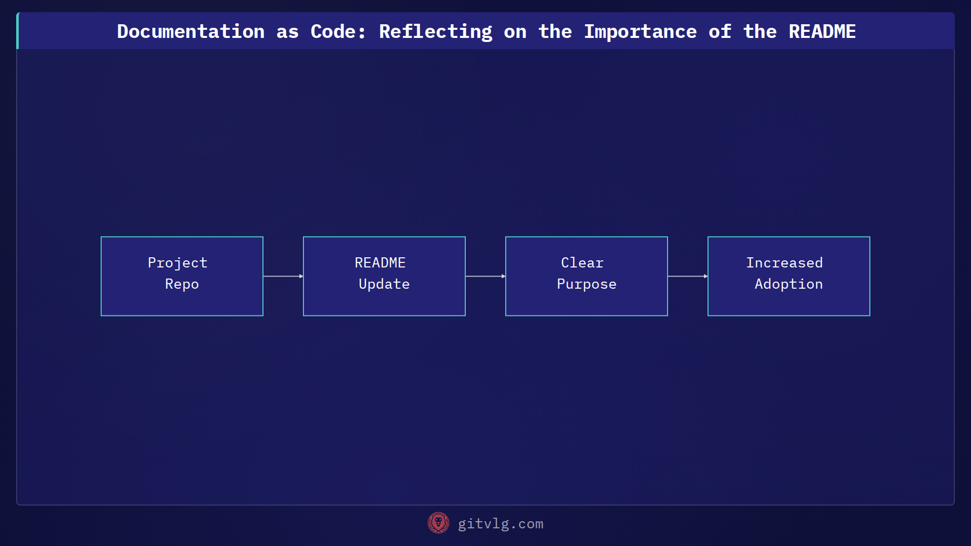 Documentation as Code: Reflecting on the Importance of the README