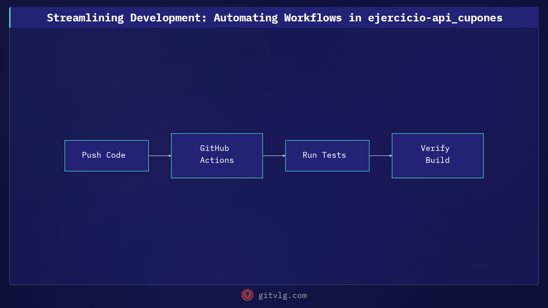 Streamlining Development: Automating Workflows in ejercicio-api_cupones