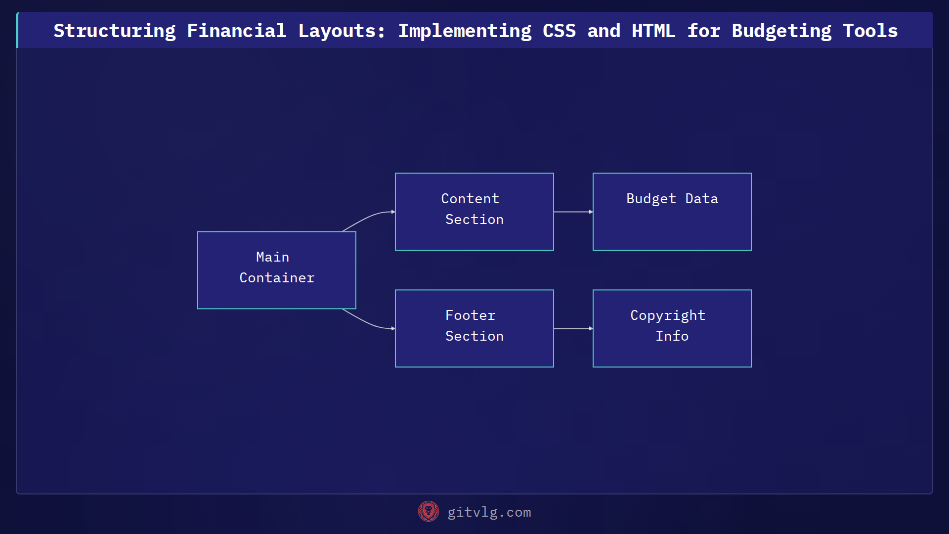 Structuring Financial Layouts: Implementing CSS and HTML for Budgeting Tools