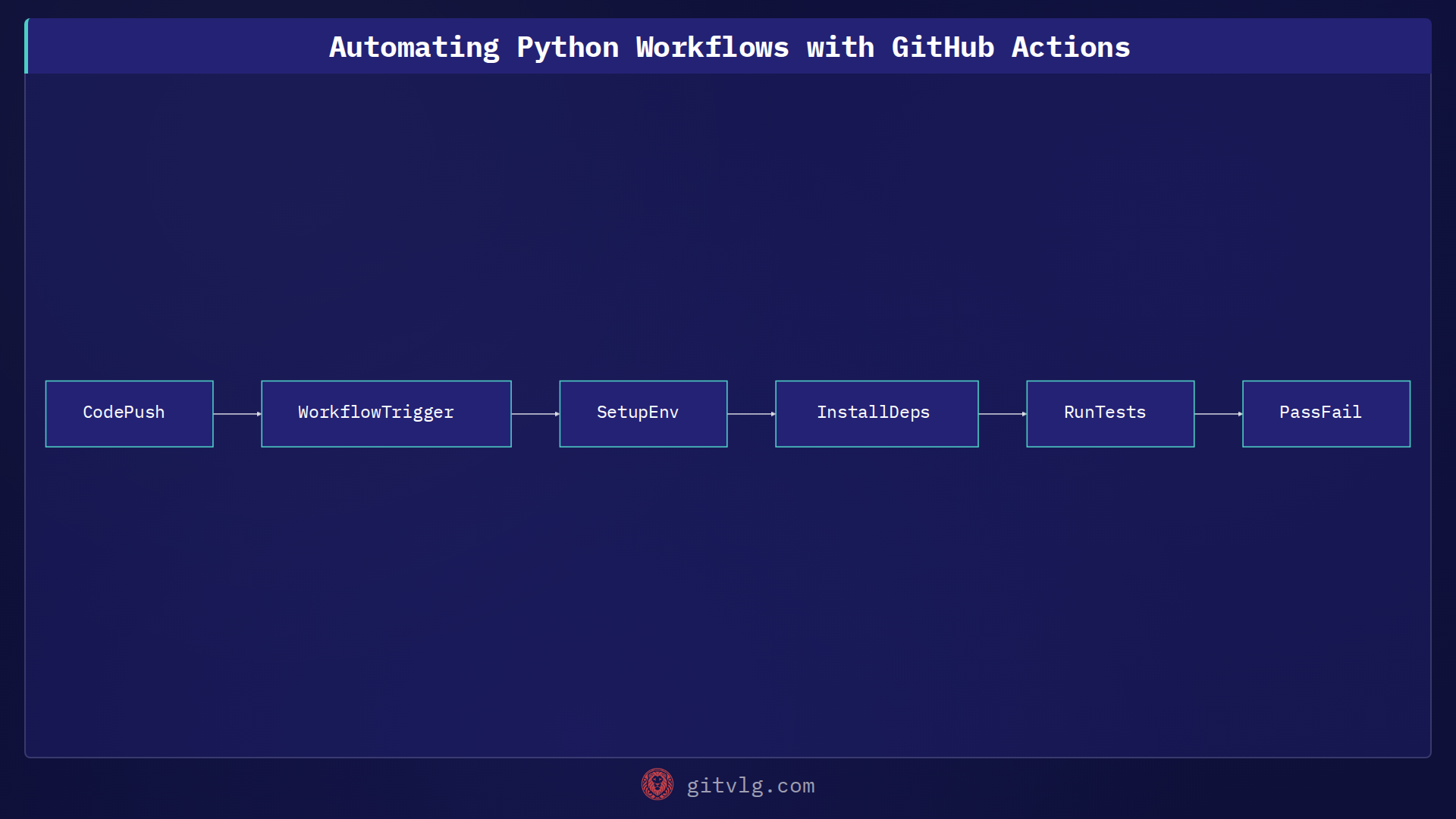 Automating Python Workflows with GitHub Actions