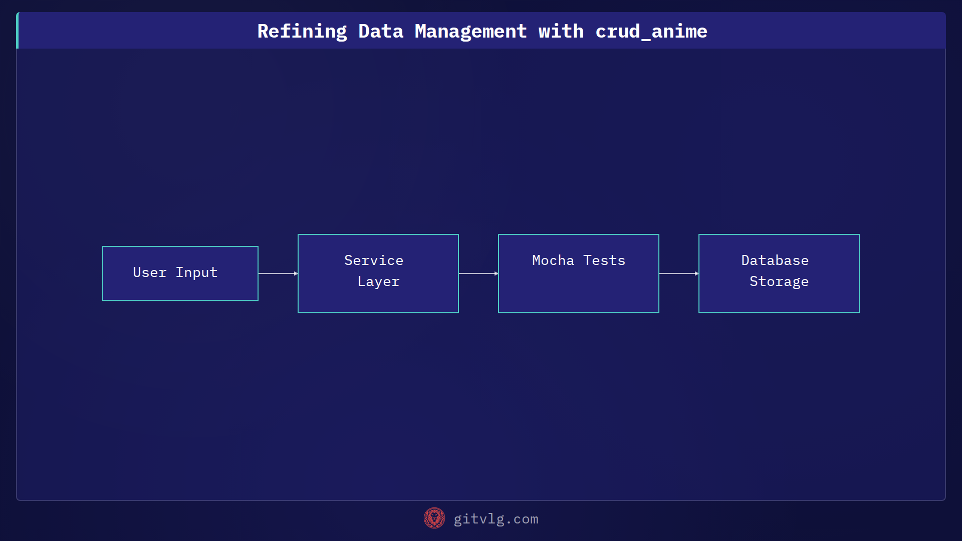 Refining Data Management with crud_anime