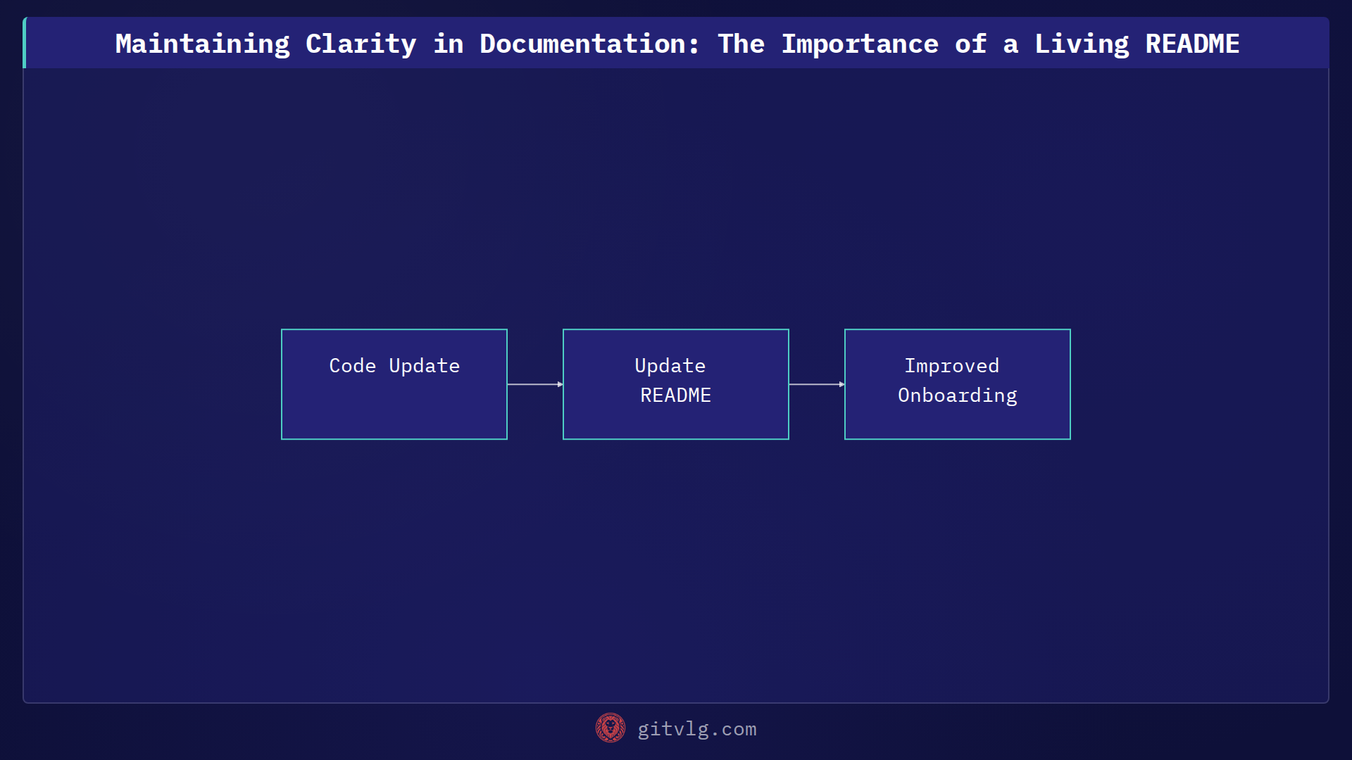 Maintaining Clarity in Documentation: The Importance of a Living README