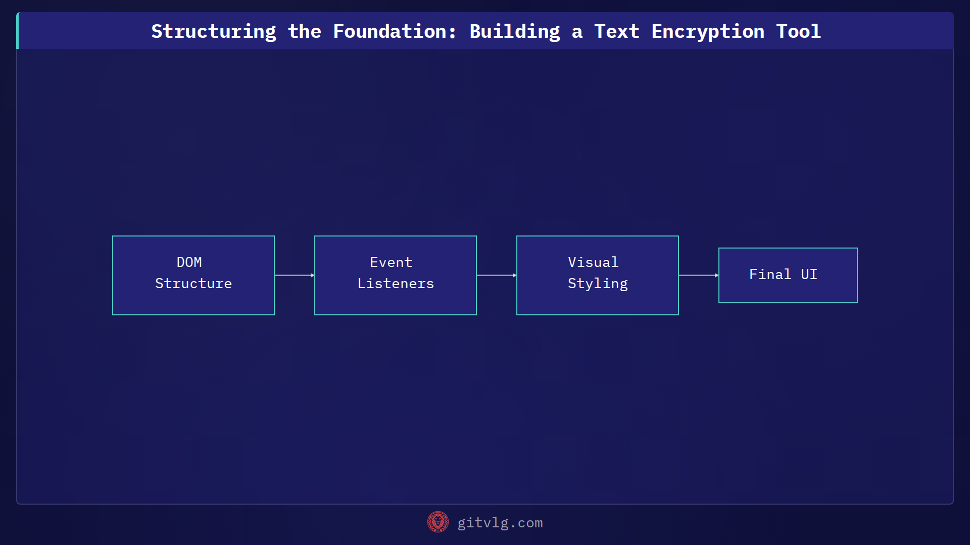 Structuring the Foundation: Building a Text Encryption Tool
