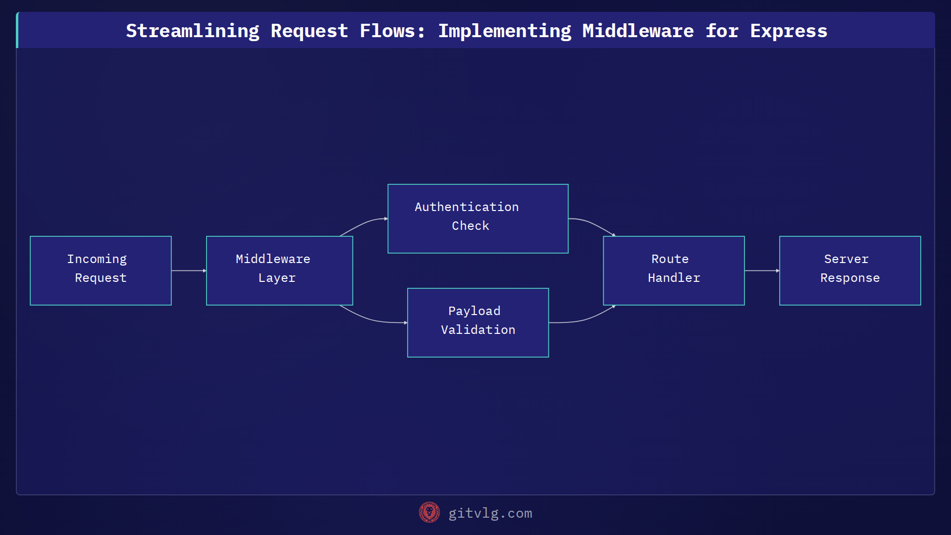 Streamlining Request Flows: Implementing Middleware for Express