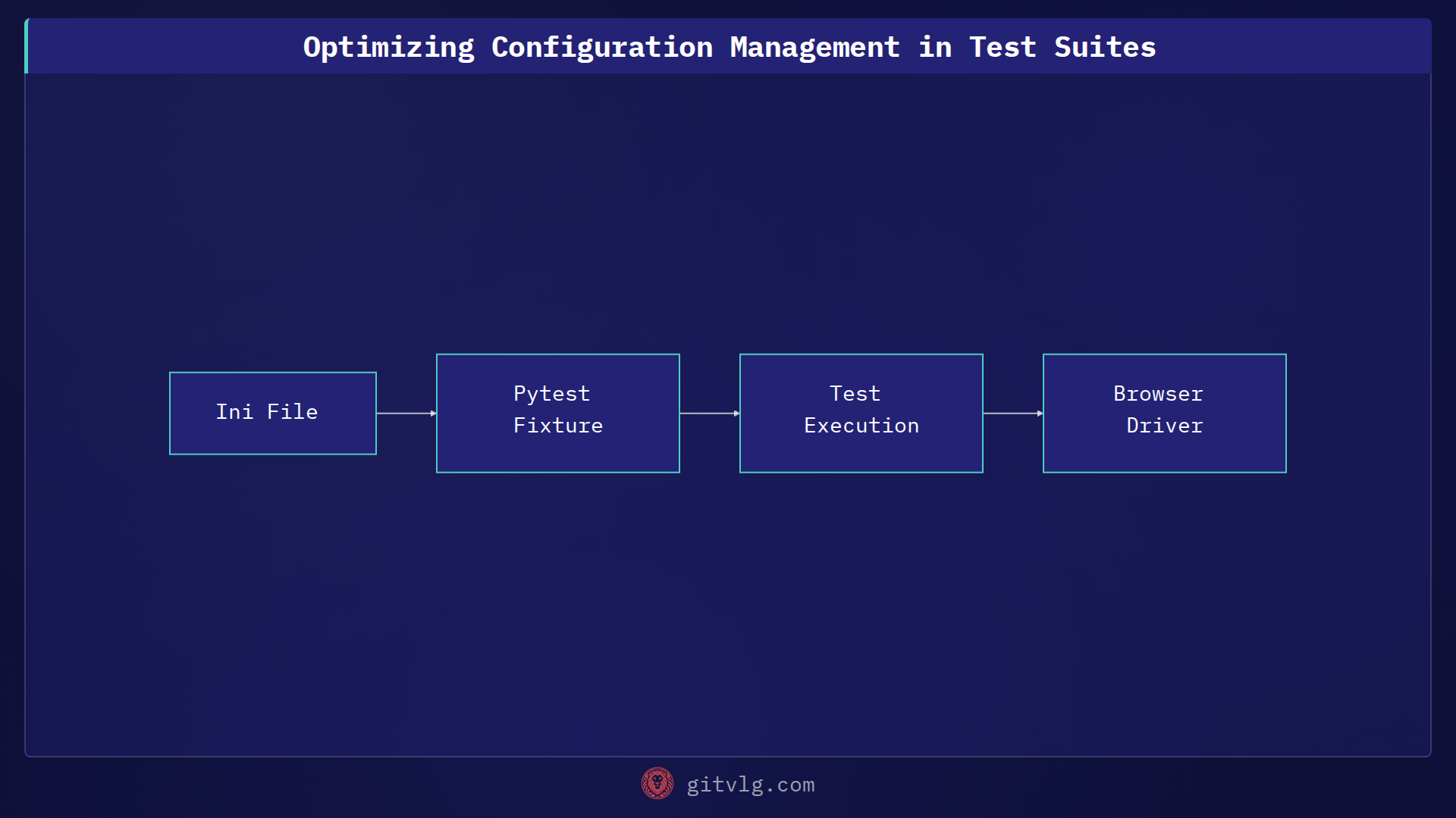 Optimizing Configuration Management in Test Suites