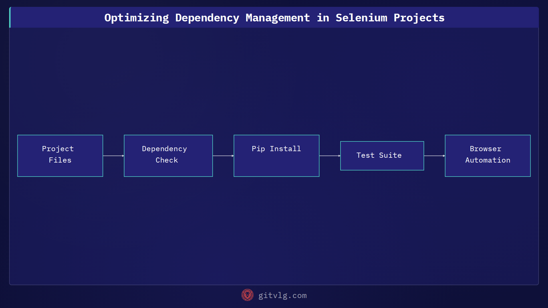 Optimizing Dependency Management in Selenium Projects