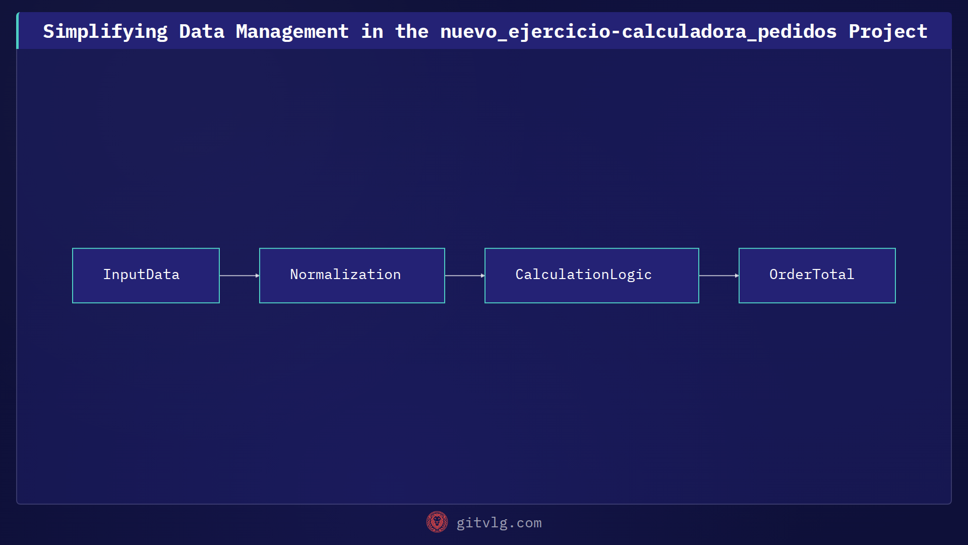 Simplifying Data Management in the nuevo_ejercicio-calculadora_pedidos Project