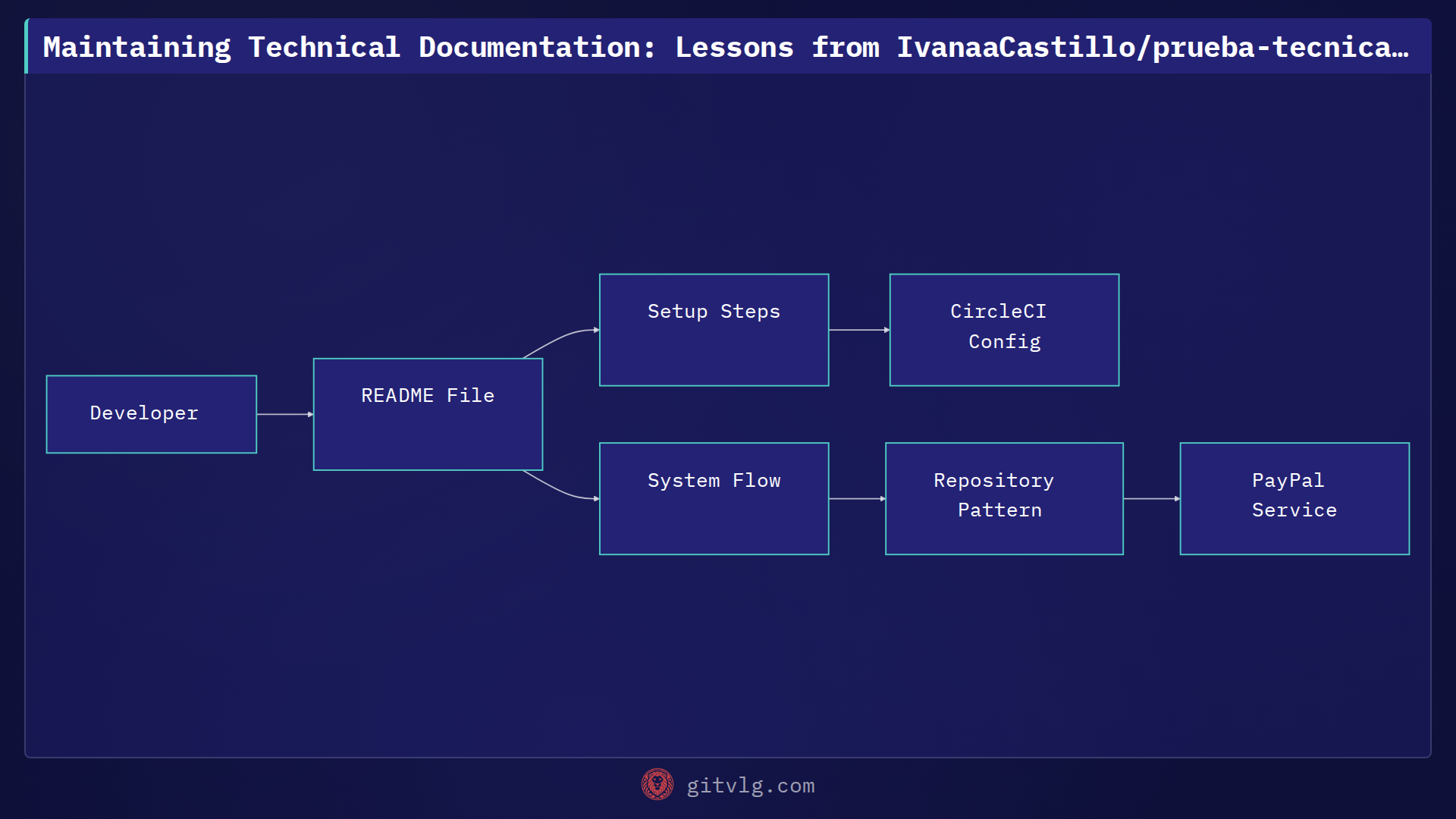 Maintaining Technical Documentation: Lessons from IvanaaCastillo/prueba-tecnica_ruklo