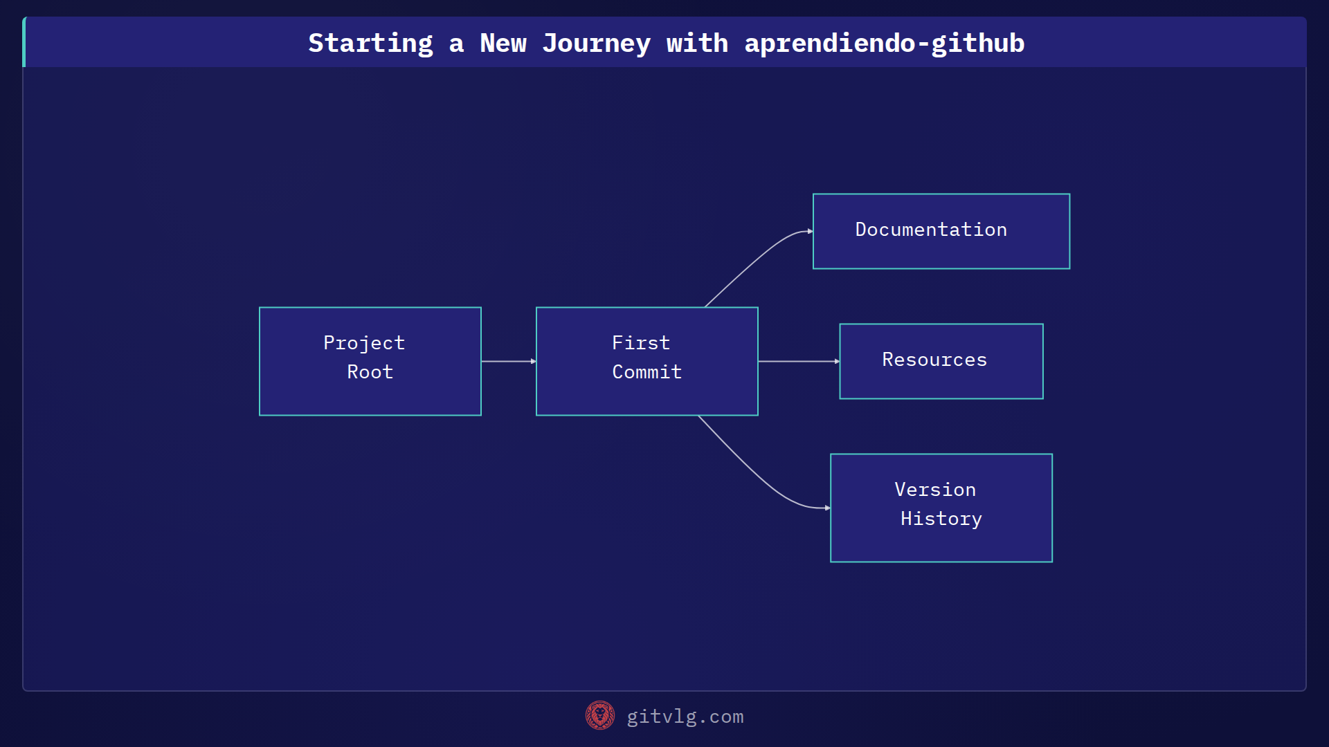 Starting a New Journey with aprendiendo-github