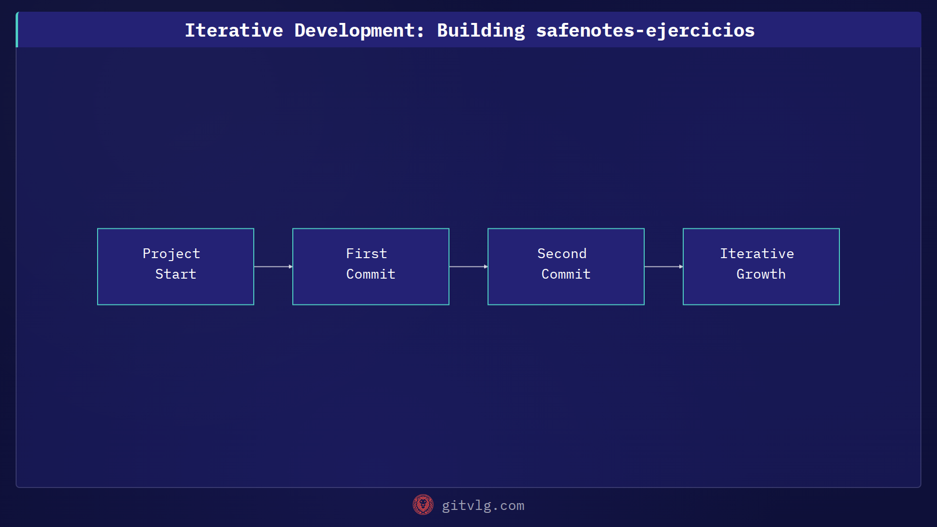 Iterative Development: Building safenotes-ejercicios