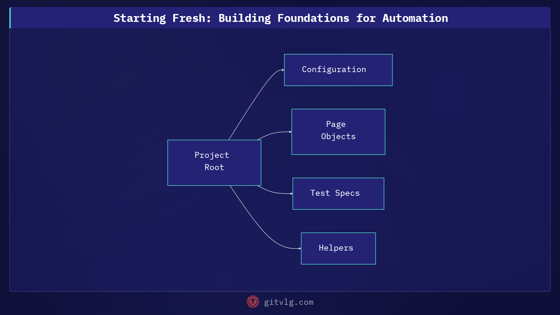 Starting Fresh: Building Foundations for Automation