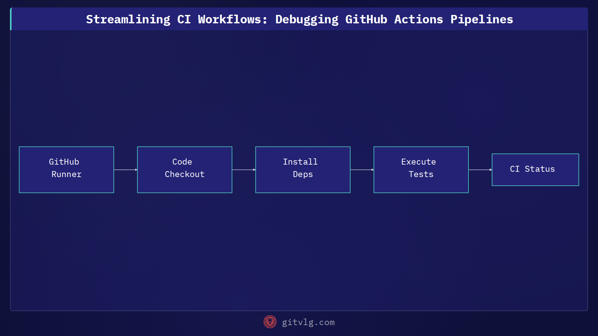 Streamlining CI Workflows: Debugging GitHub Actions Pipelines