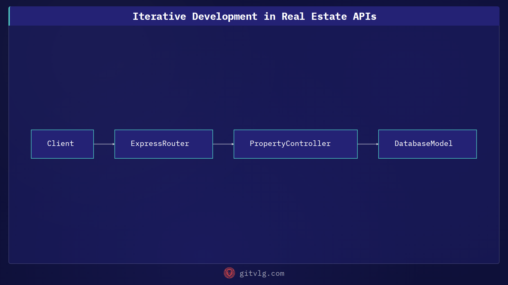 Iterative Development in Real Estate APIs