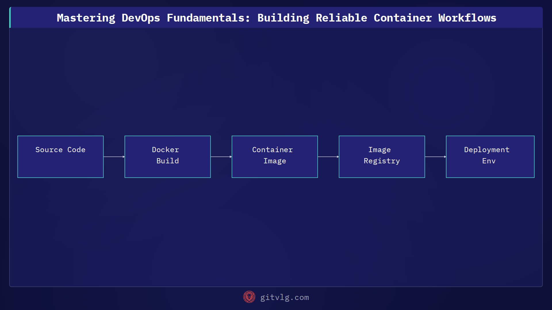 Mastering DevOps Fundamentals: Building Reliable Container Workflows