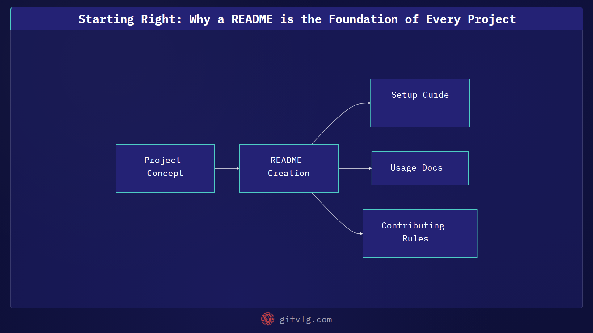 Starting Right: Why a README is the Foundation of Every Project