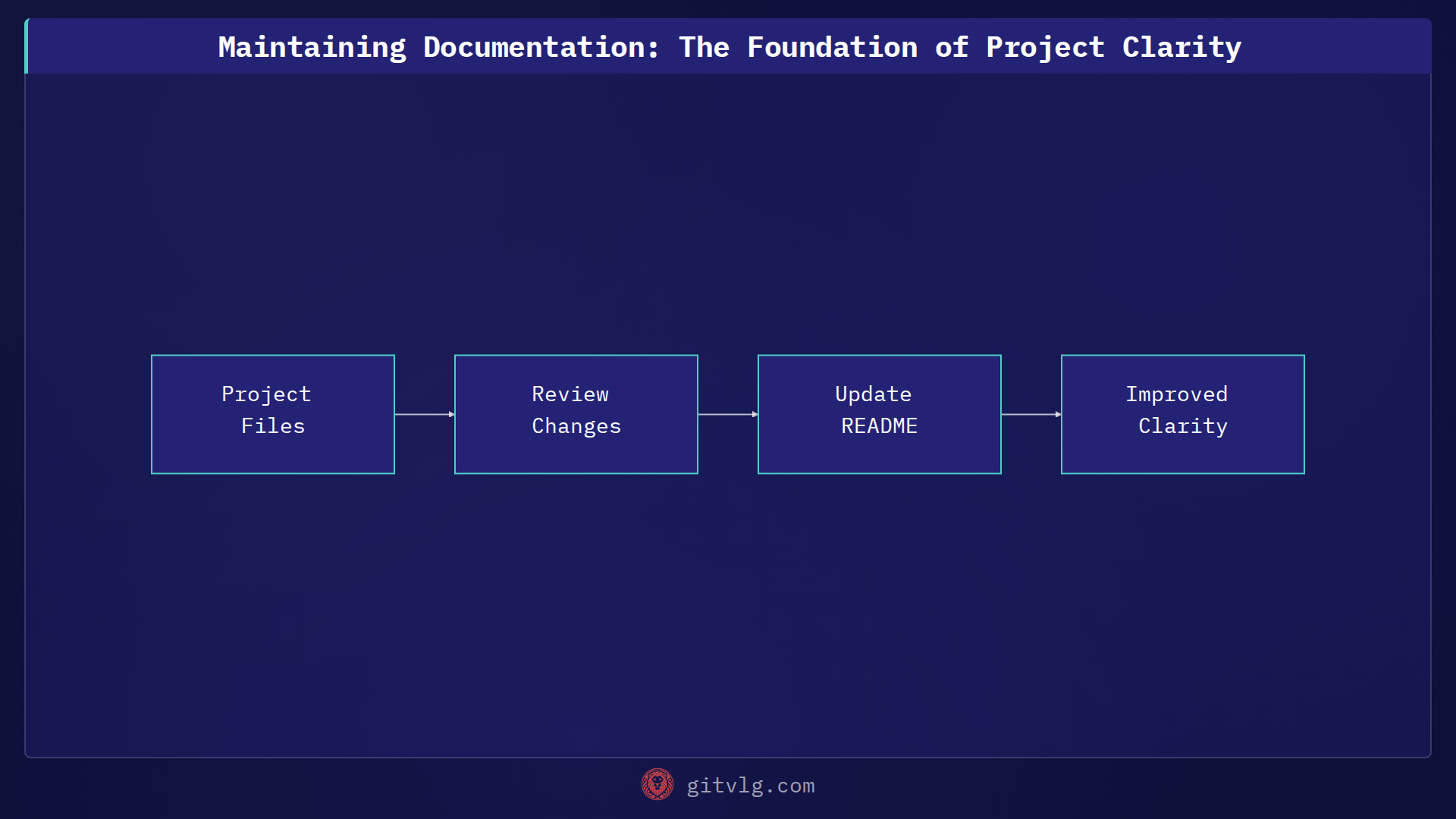 Maintaining Documentation: The Foundation of Project Clarity