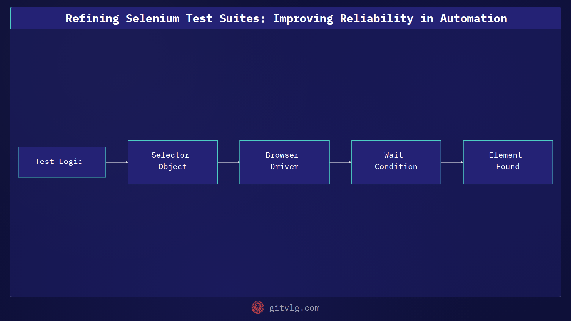 Refining Selenium Test Suites: Improving Reliability in Automation