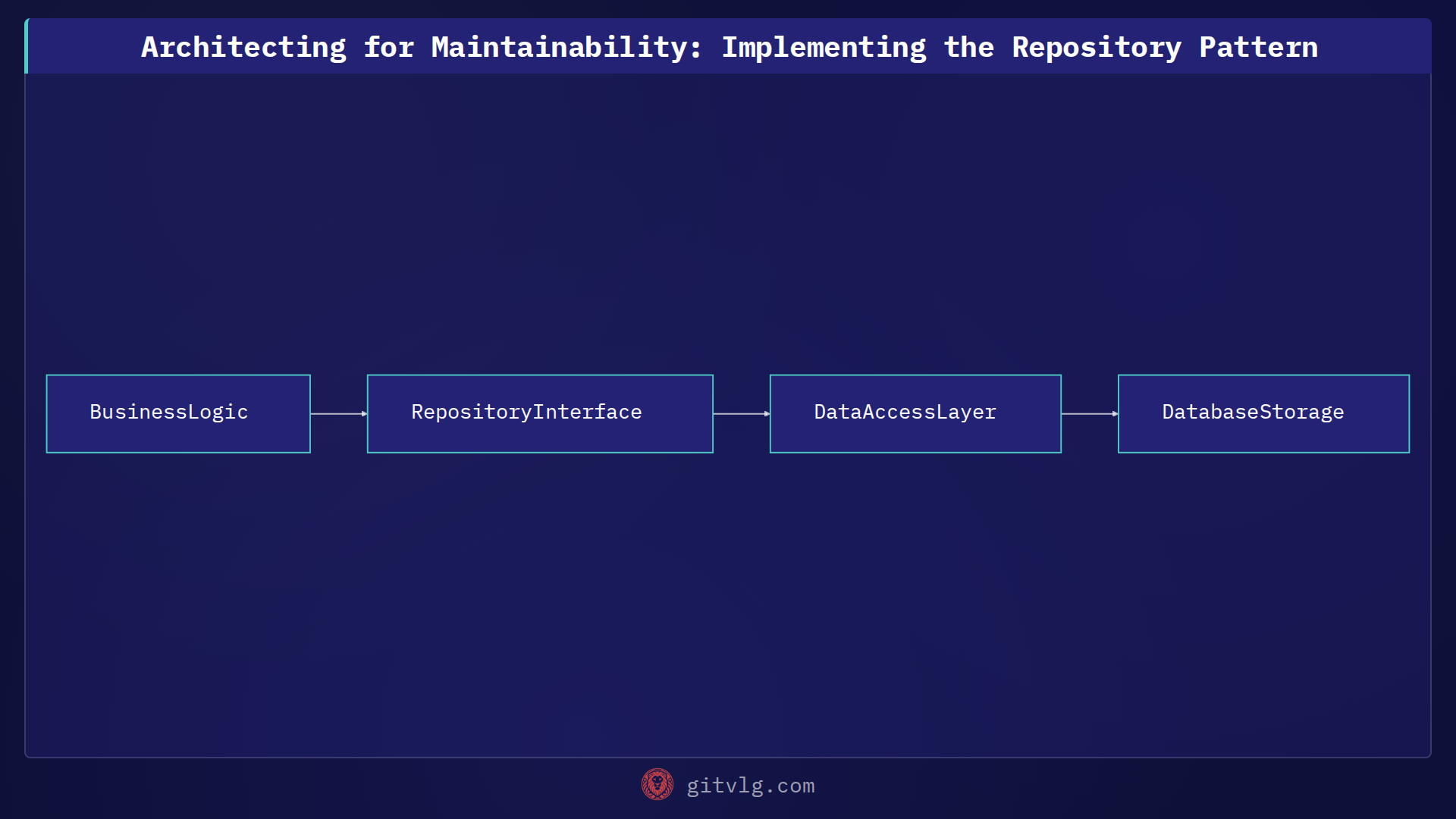 Architecting for Maintainability: Implementing the Repository Pattern
