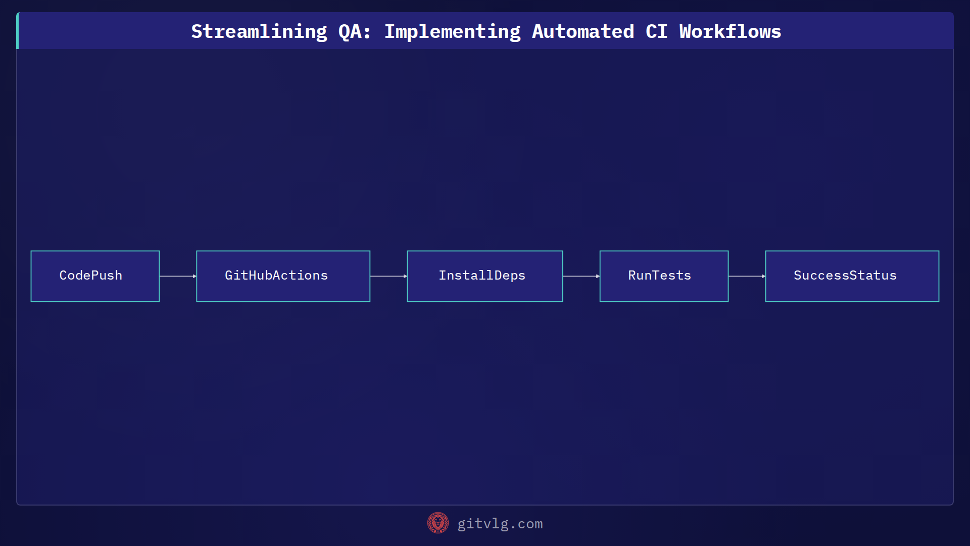 Streamlining QA: Implementing Automated CI Workflows