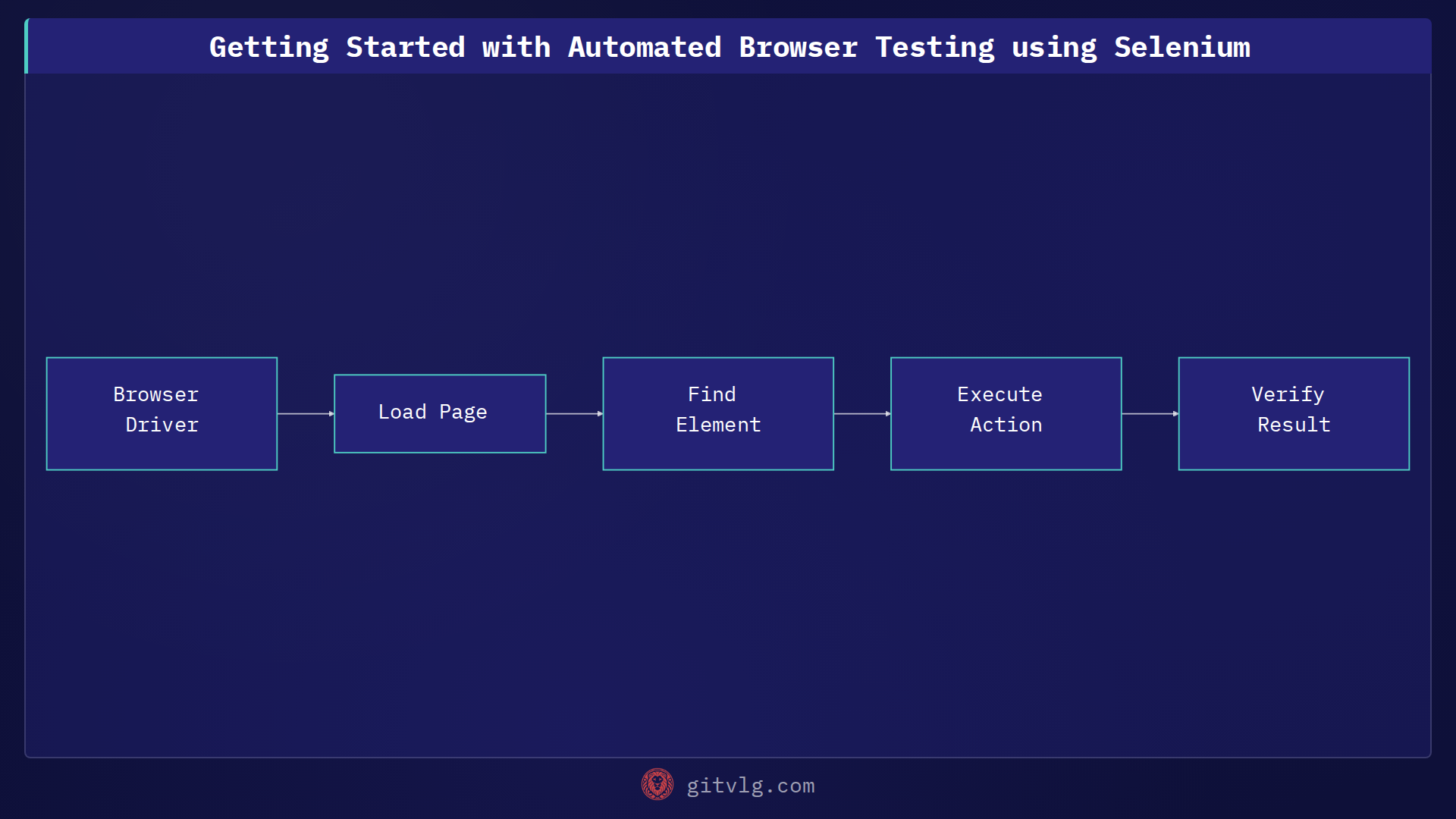 Getting Started with Automated Browser Testing using Selenium