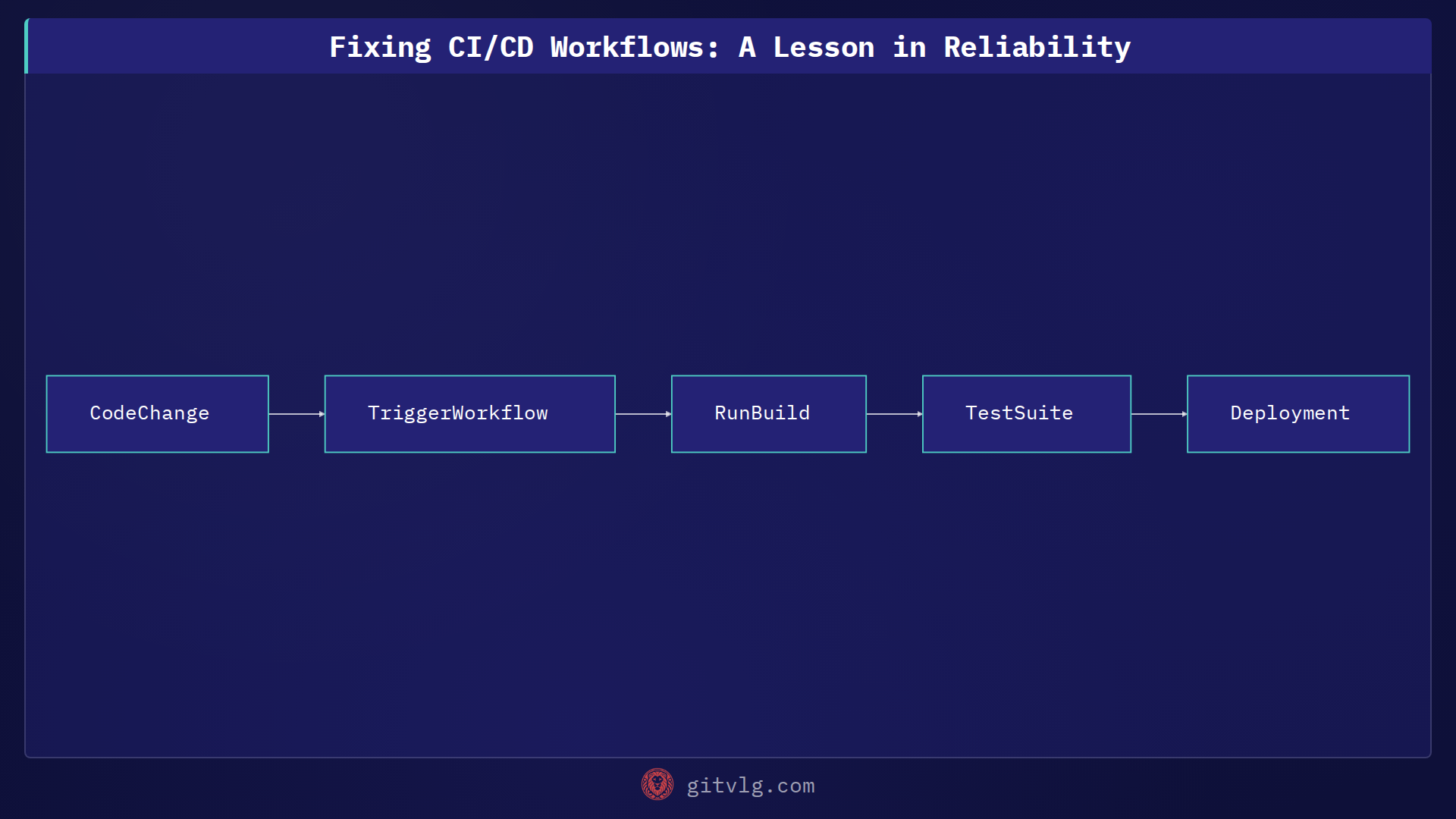 Fixing CI/CD Workflows: A Lesson in Reliability