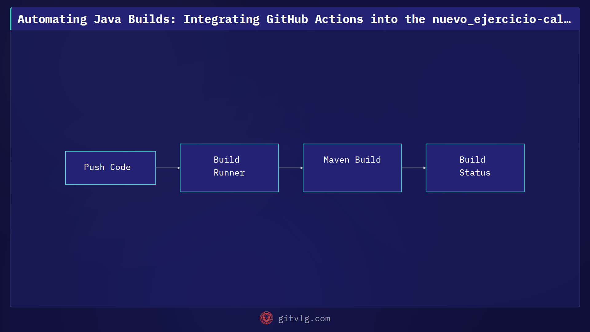 Automating Java Builds: Integrating GitHub Actions into the nuevo_ejercicio-calculadora_pedidos Project
