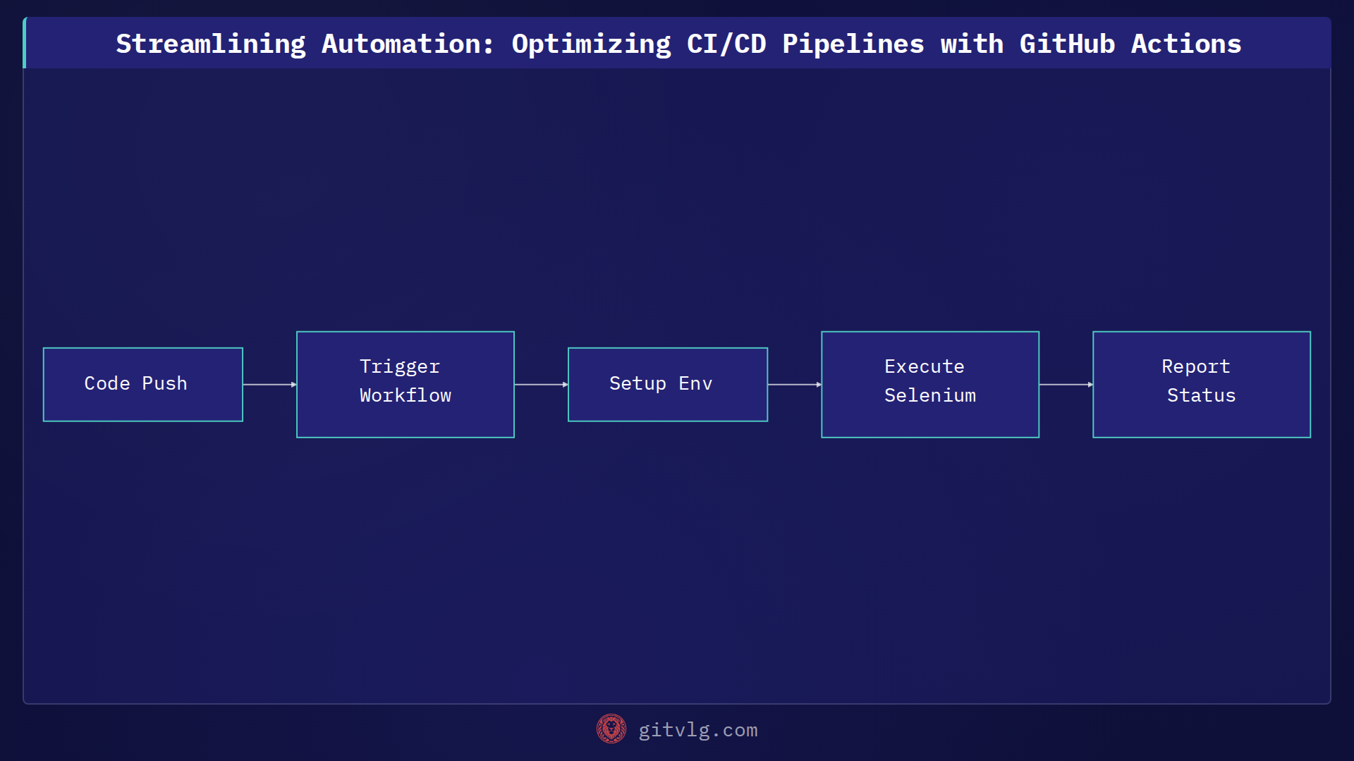 Streamlining Automation: Optimizing CI/CD Pipelines with GitHub Actions