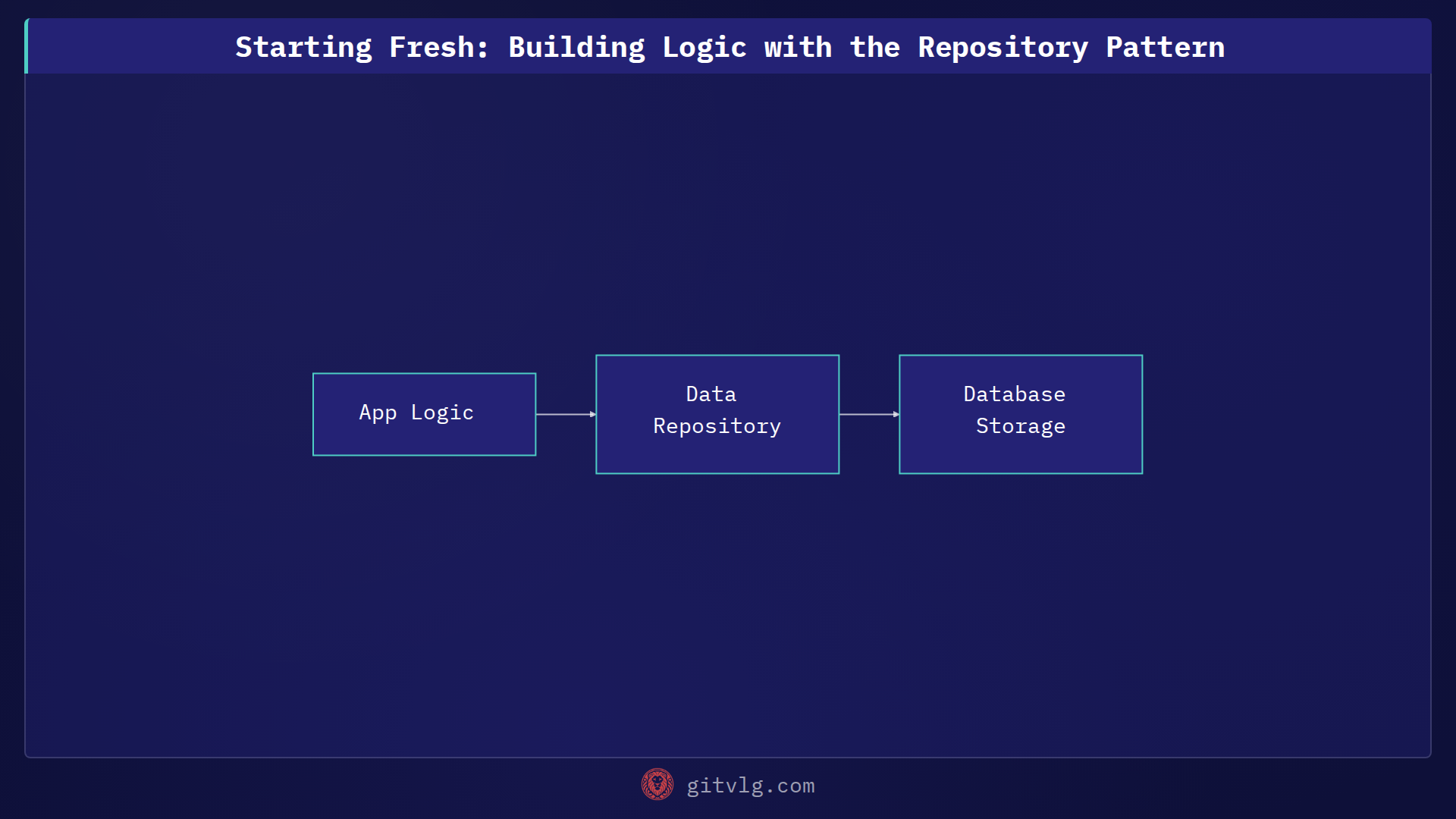 Starting Fresh: Building Logic with the Repository Pattern