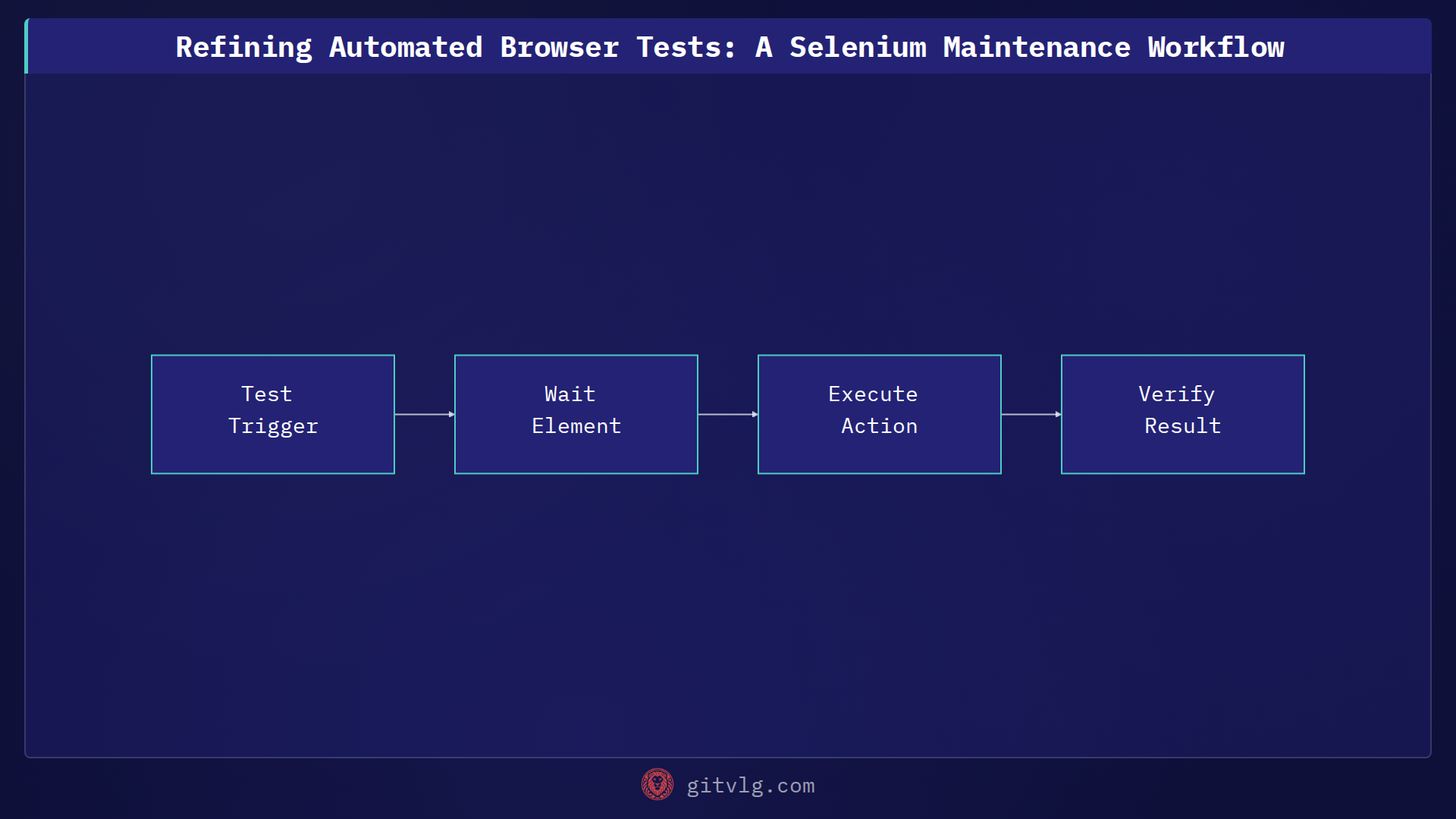 Refining Automated Browser Tests: A Selenium Maintenance Workflow