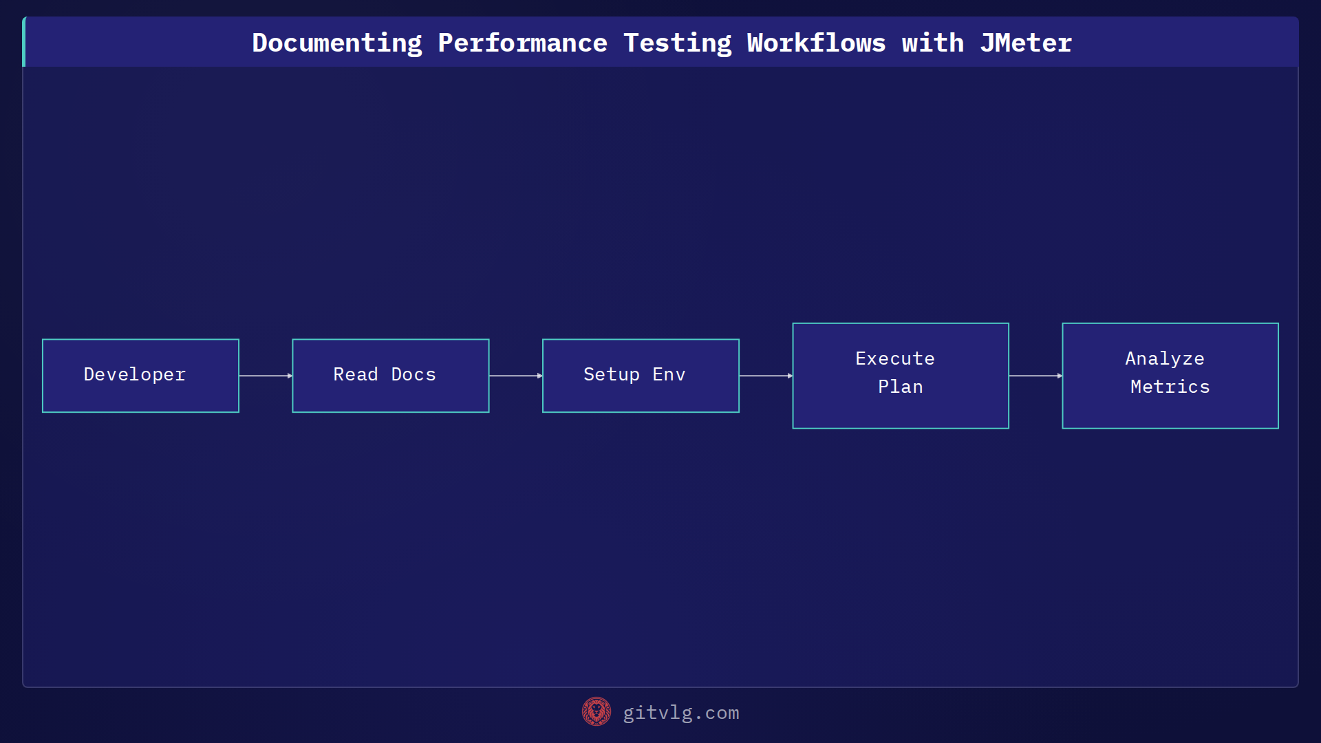 Documenting Performance Testing Workflows with JMeter