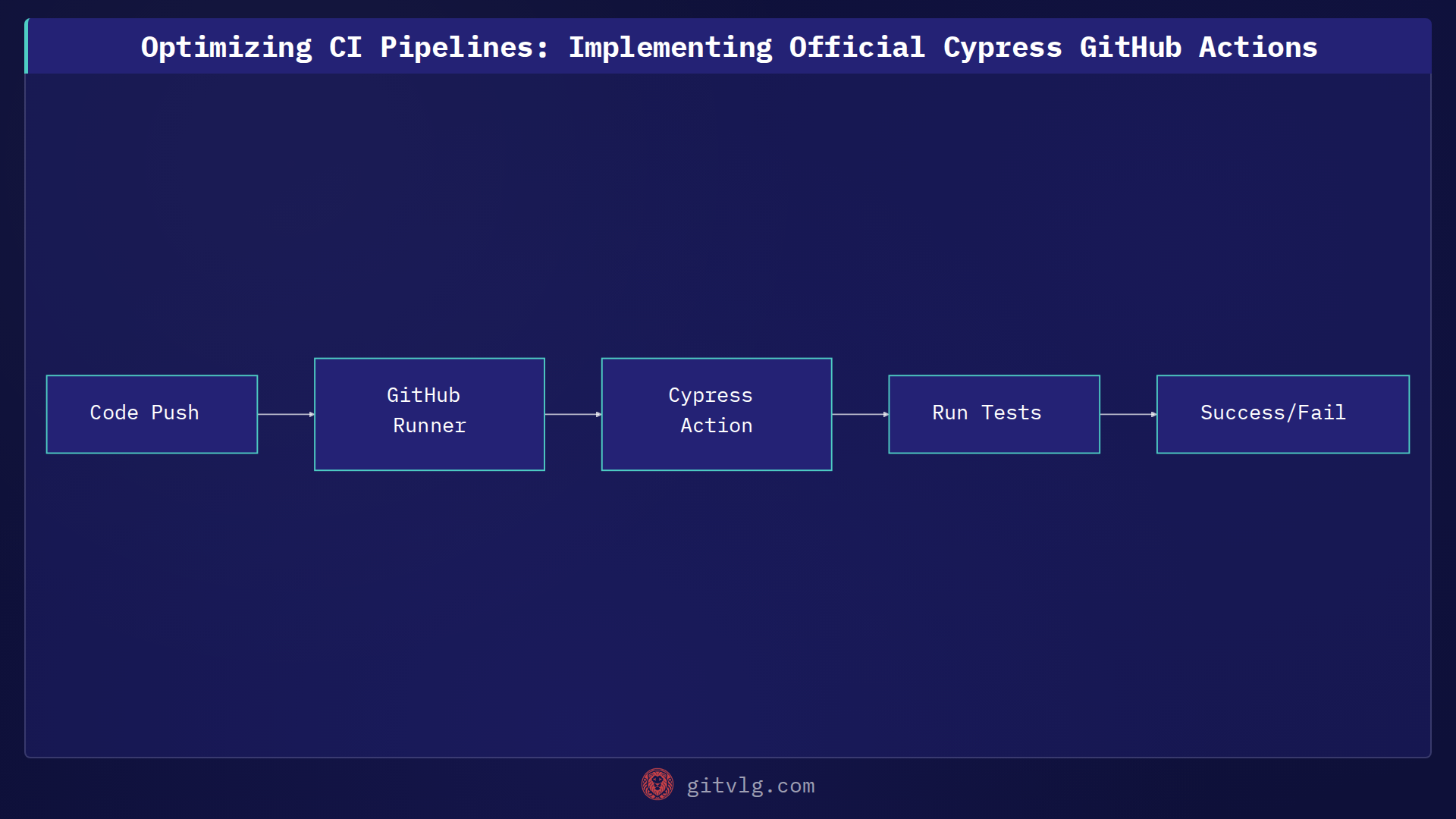 Optimizing CI Pipelines: Implementing Official Cypress GitHub Actions