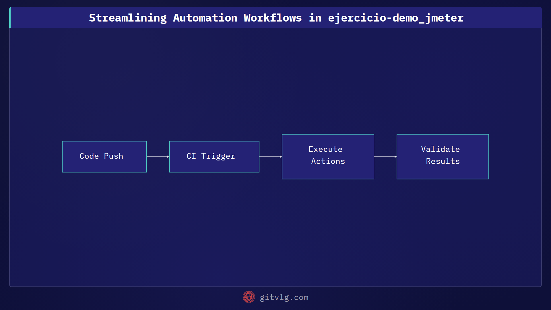 Streamlining Automation Workflows in ejercicio-demo_jmeter