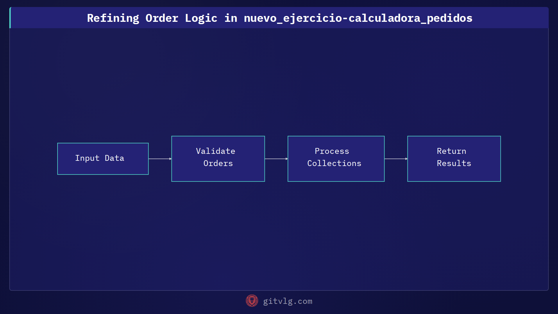Refining Order Logic in nuevo_ejercicio-calculadora_pedidos