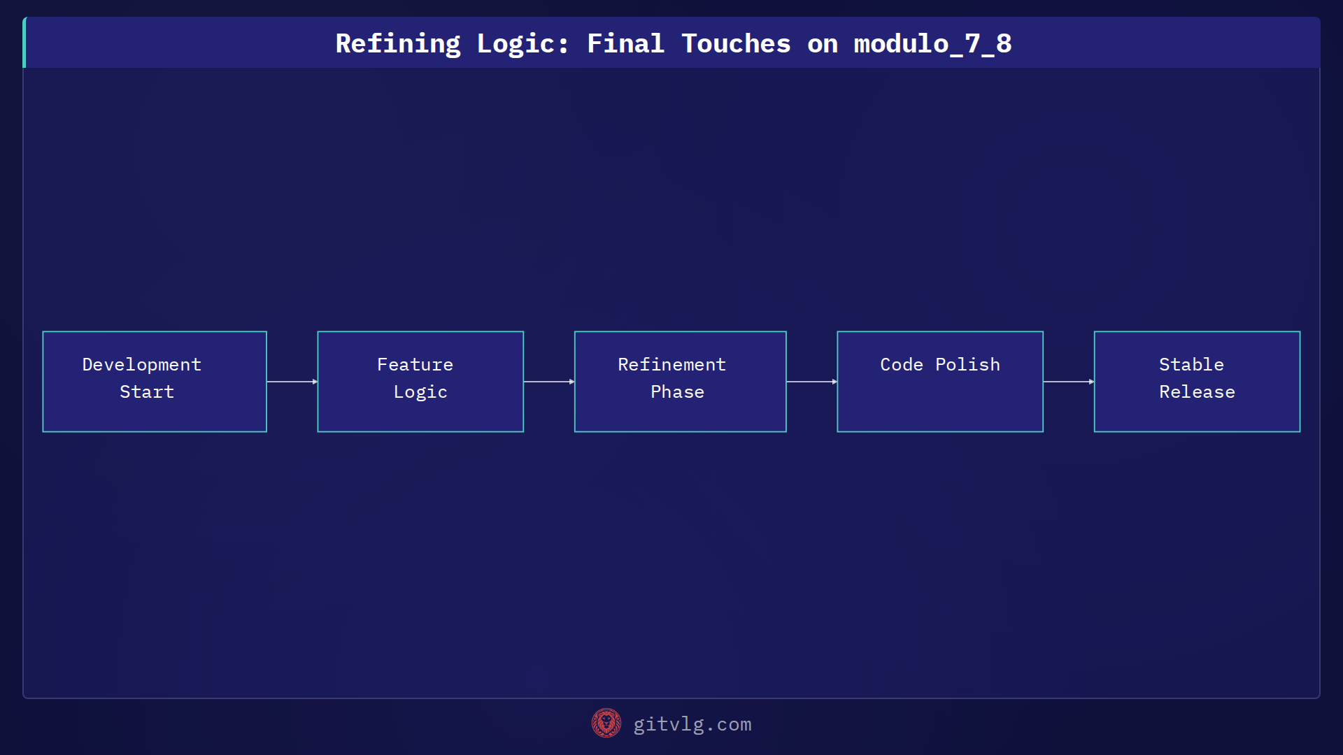Refining Logic: Final Touches on modulo_7_8