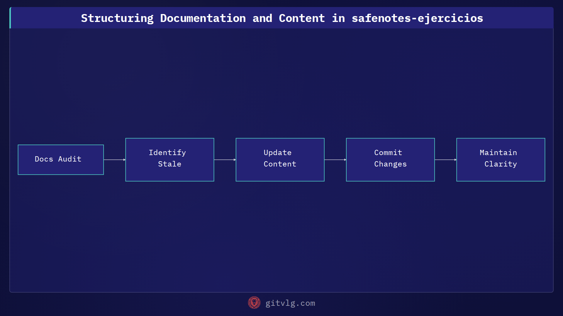 Structuring Documentation and Content in safenotes-ejercicios