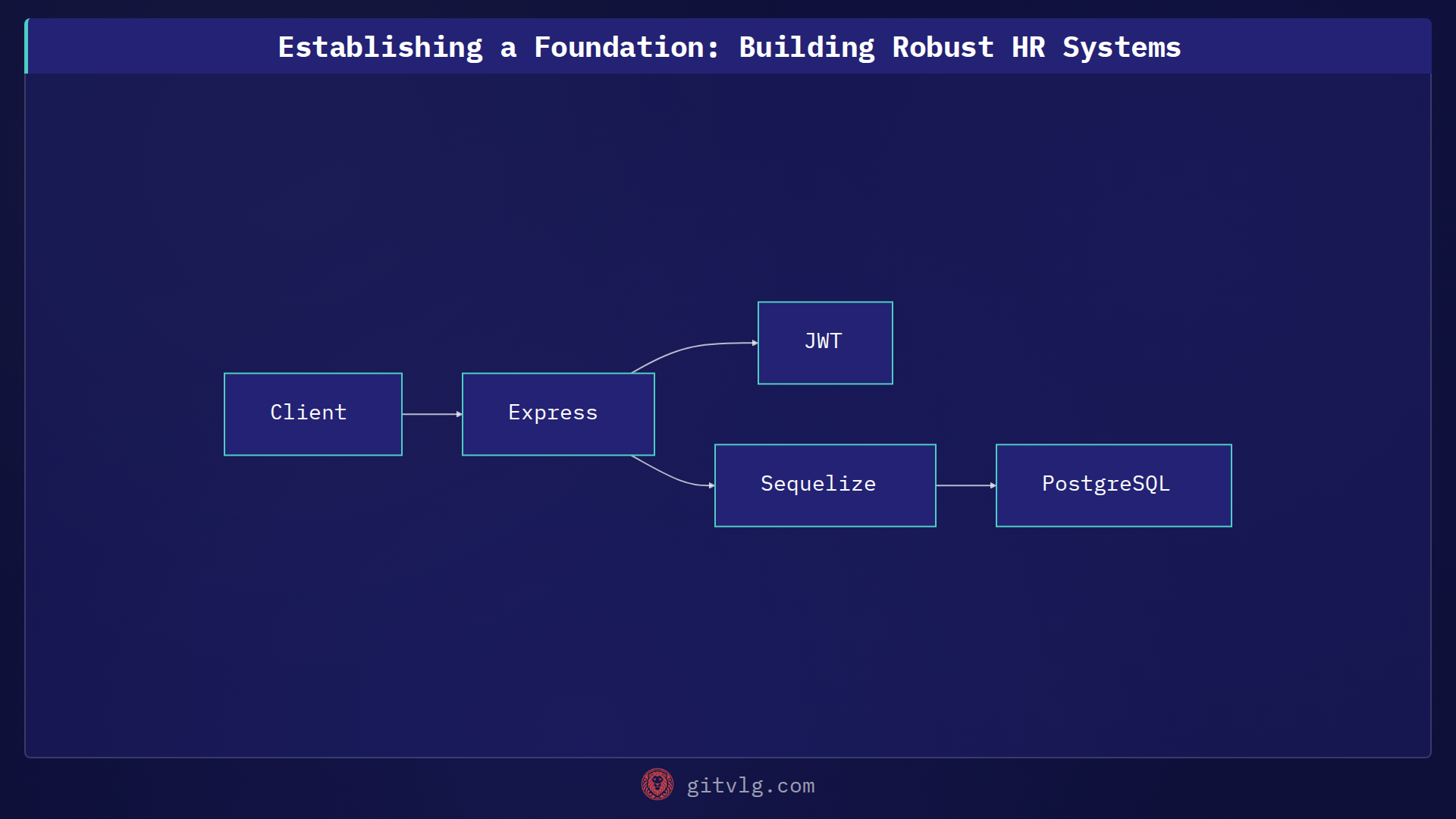 Establishing a Foundation: Building Robust HR Systems