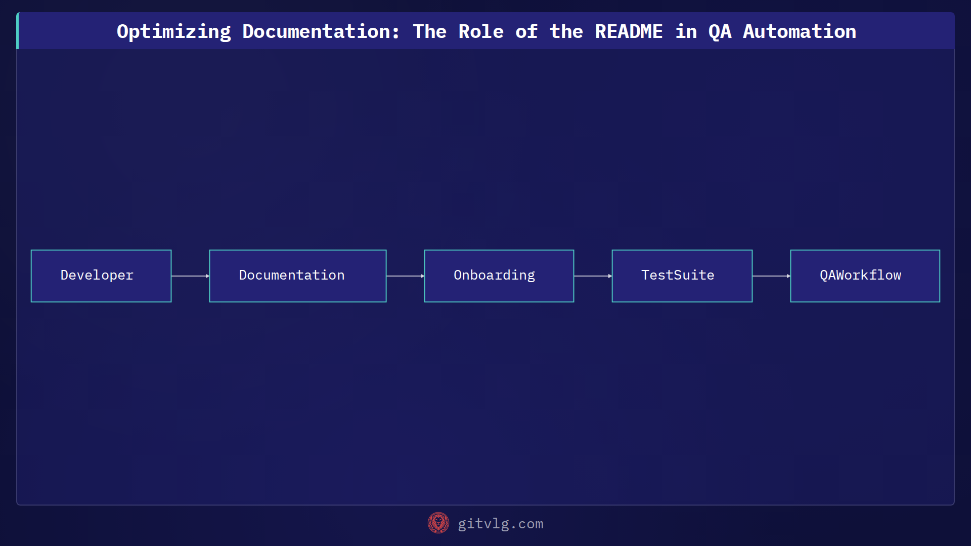 Optimizing Documentation: The Role of the README in QA Automation