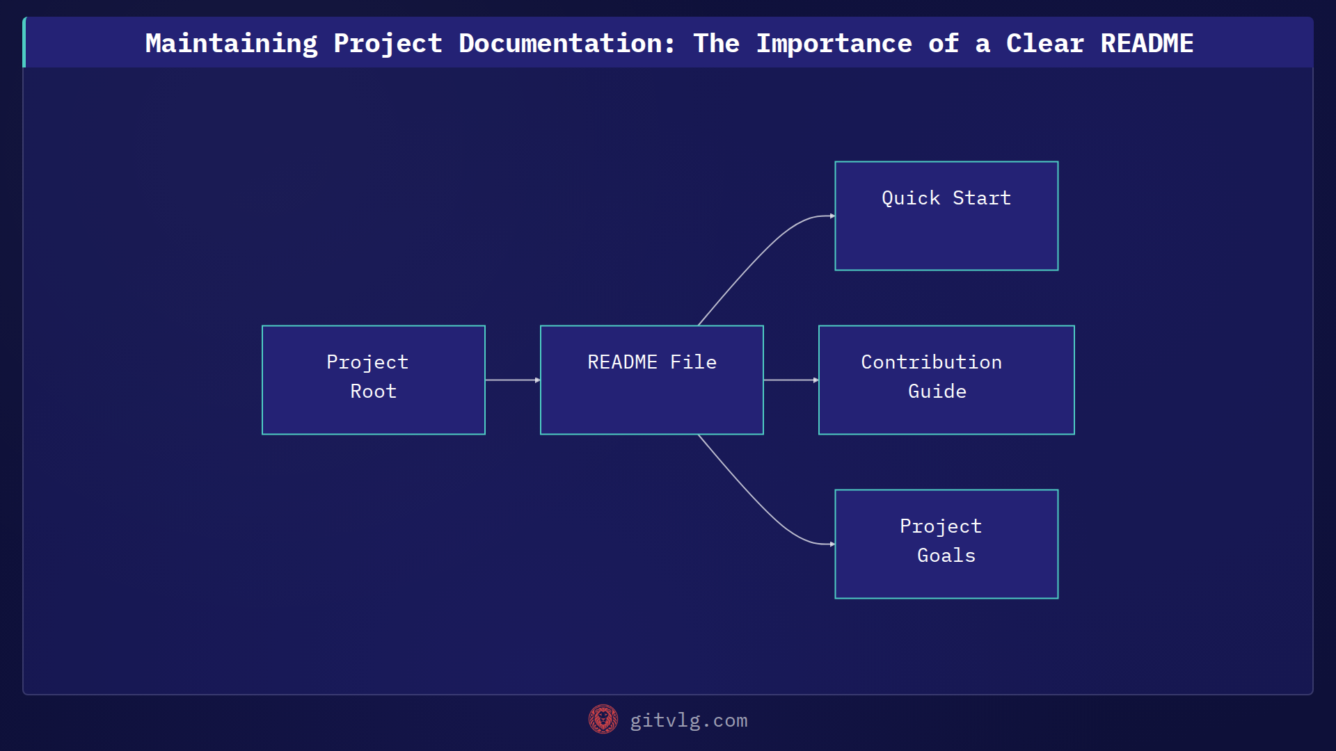 Maintaining Project Documentation: The Importance of a Clear README