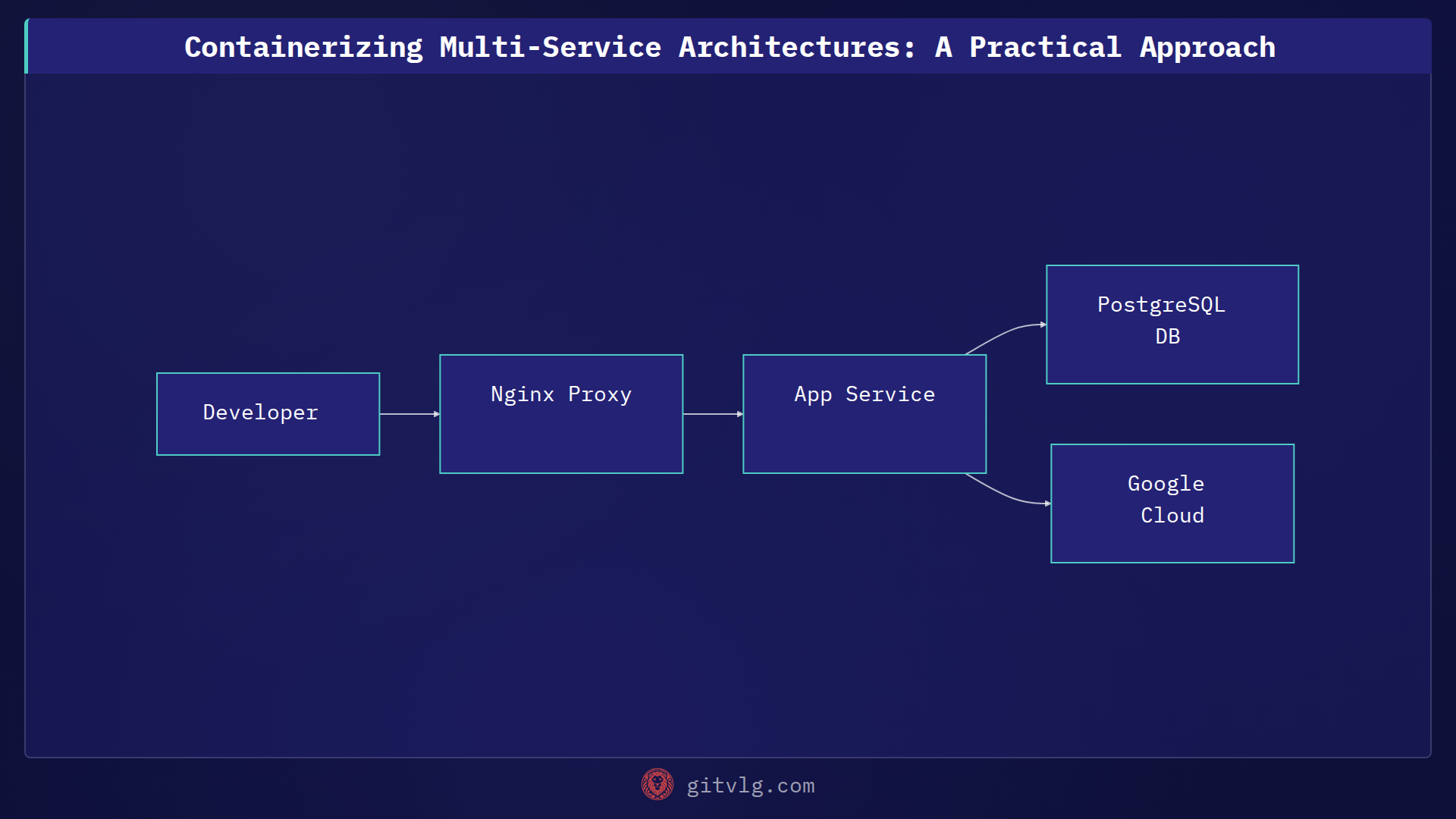 Containerizing Multi-Service Architectures: A Practical Approach